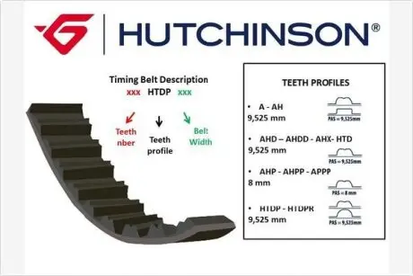 Ремінь ГРМ HUTCHINSON 146HTD28